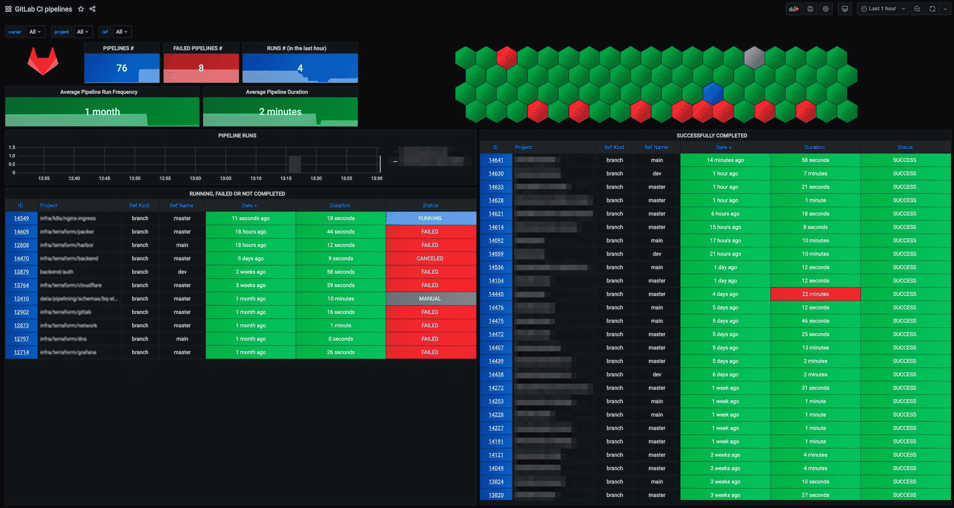 Grafana Dashboard showing CI run statuses and historical statistics including frequency and fail rate.